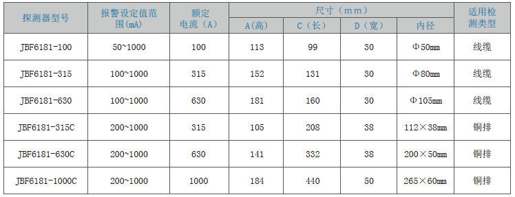 JBF6181剩余電流式<a href=http://cqymw.cn/dianqihuozai/ target=_blank class=infotextkey>電氣火災(zāi)監(jiān)控</a>探測(cè)器