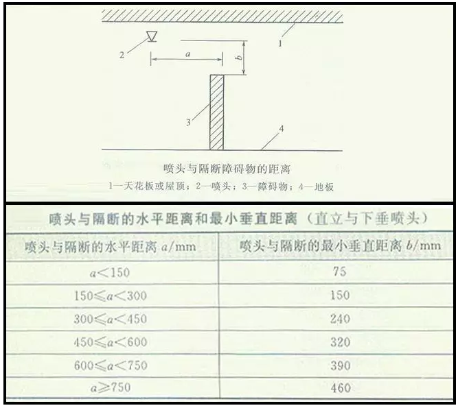 噴淋怎么安裝才規(guī)范？12項噴淋安裝要點示例總結(jié)！