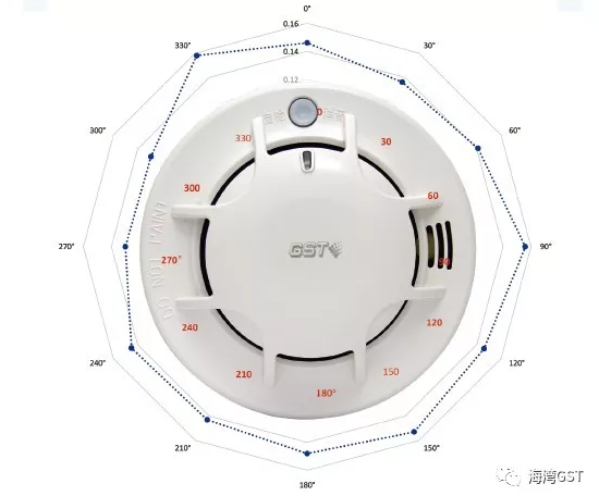 <a href=http://www.haiwan119.com target=_blank class=infotextkey>海灣</a>NB-loT感煙探測器方位雷達(dá)圖